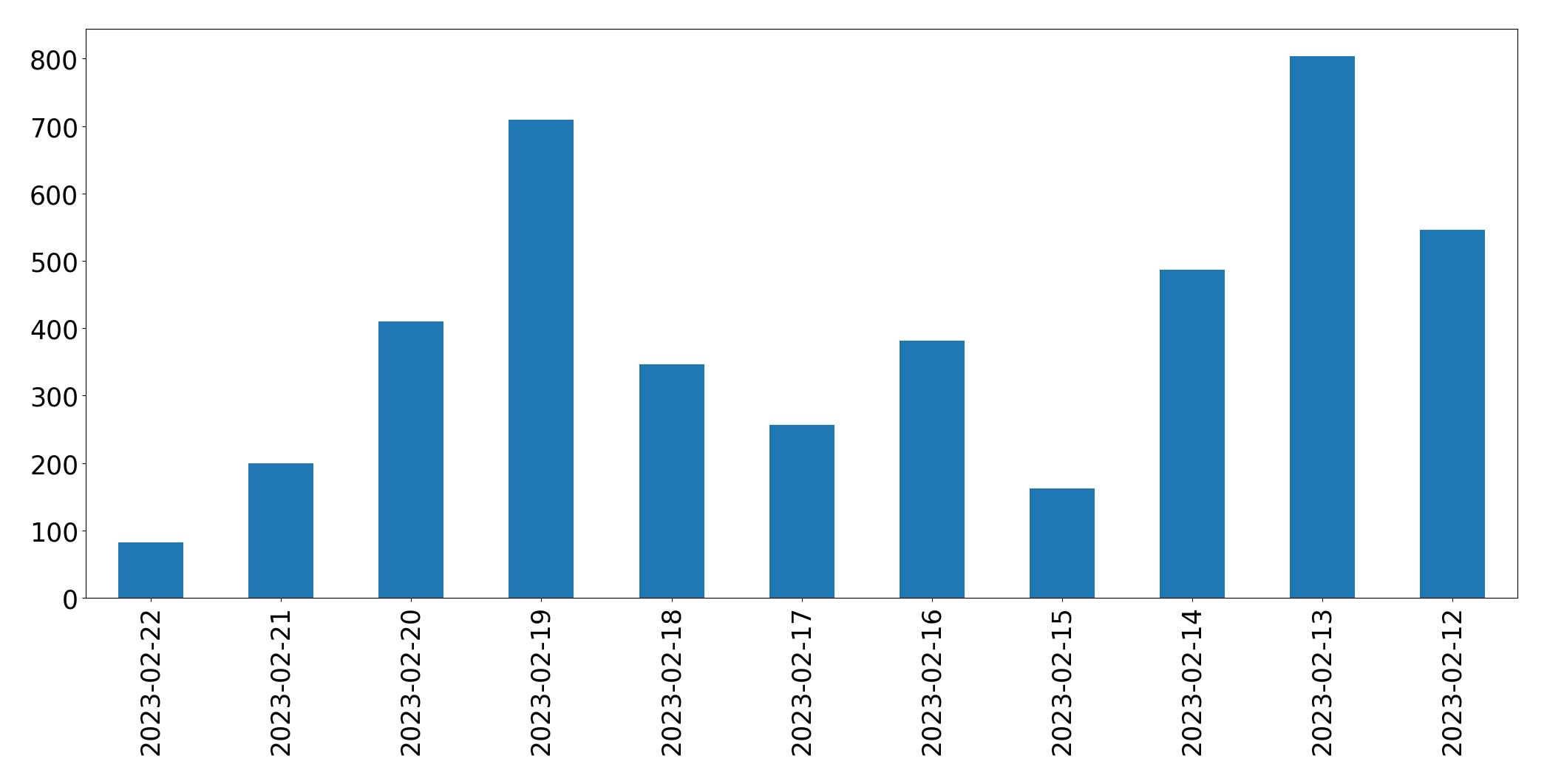 Grafik tweet per hari