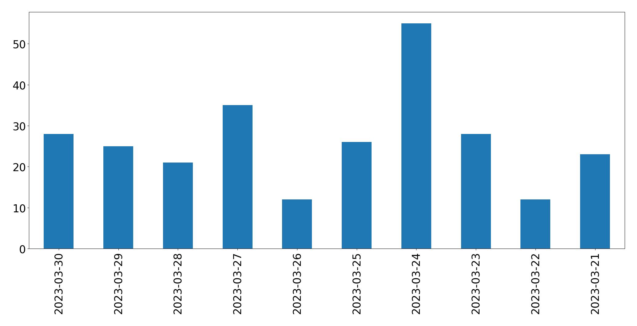 Tweets per day chart