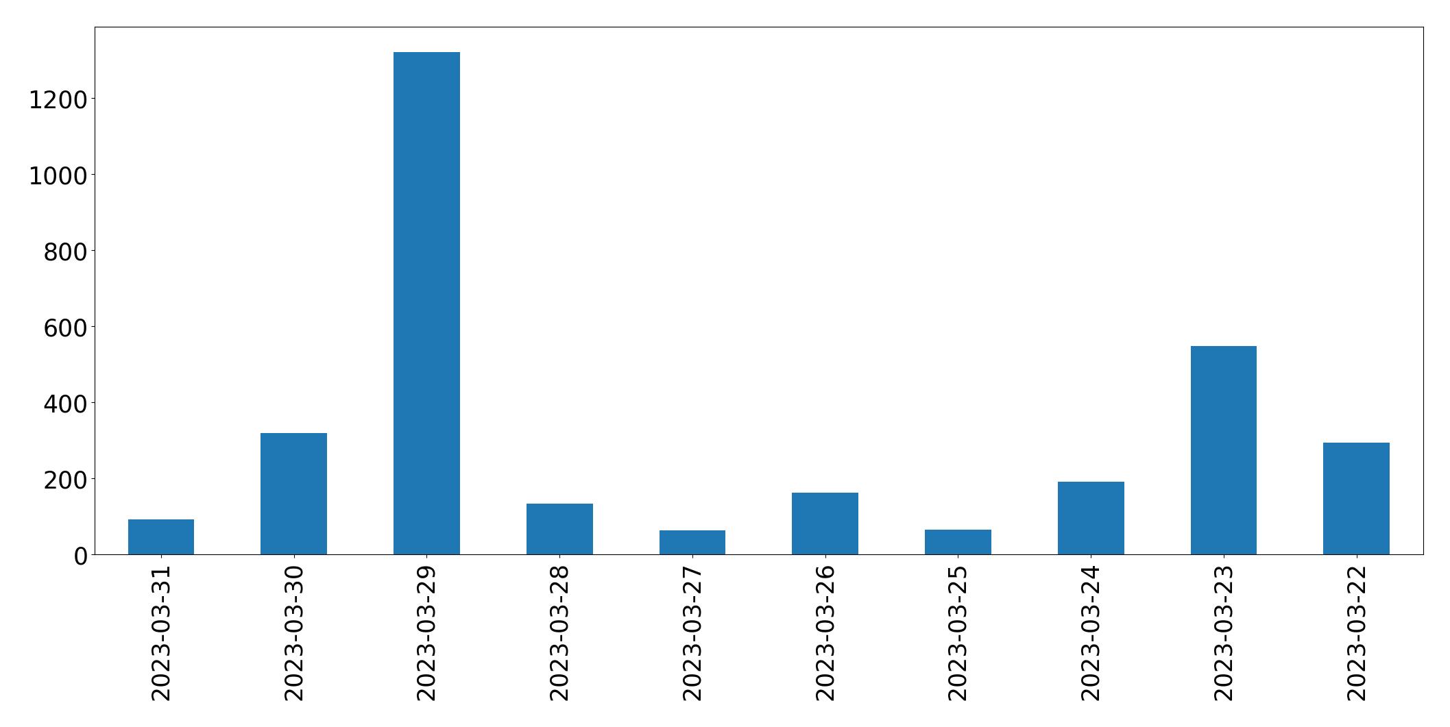Gráfico de tweets por dia