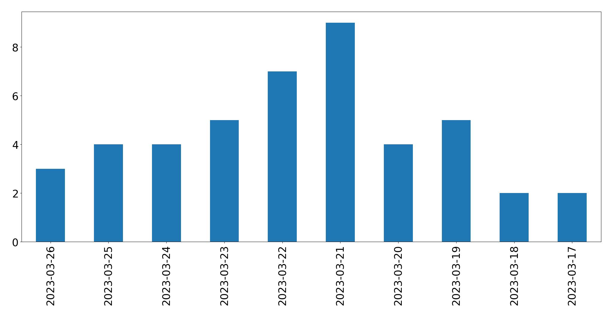 Tweets per day chart