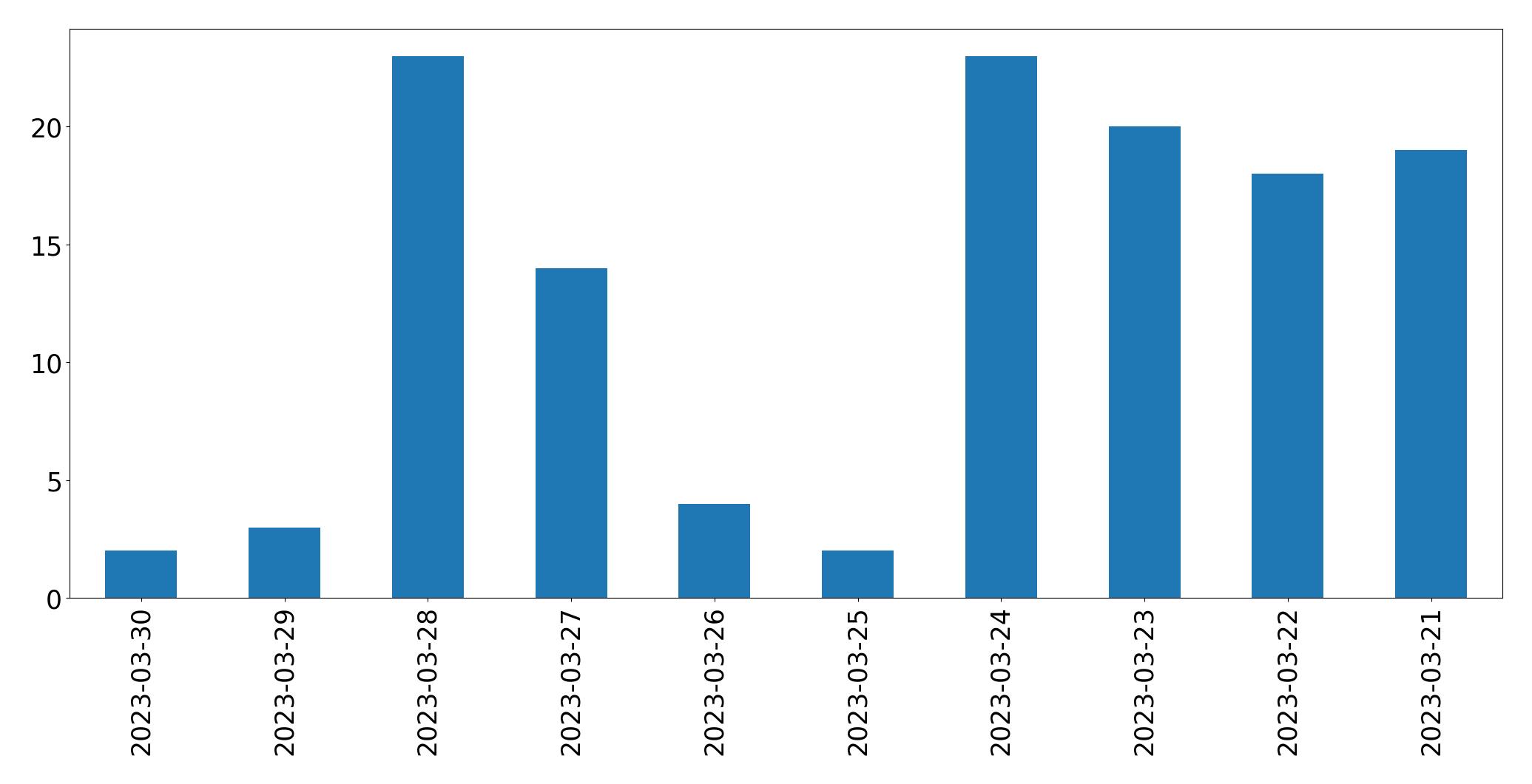 Tweets per day chart
