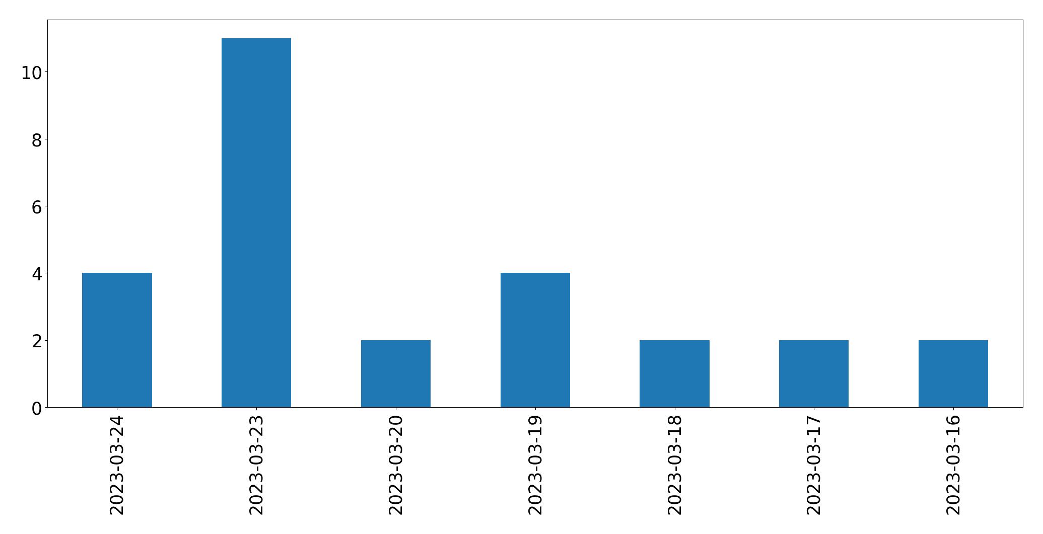 Gunluk tweet grafigi