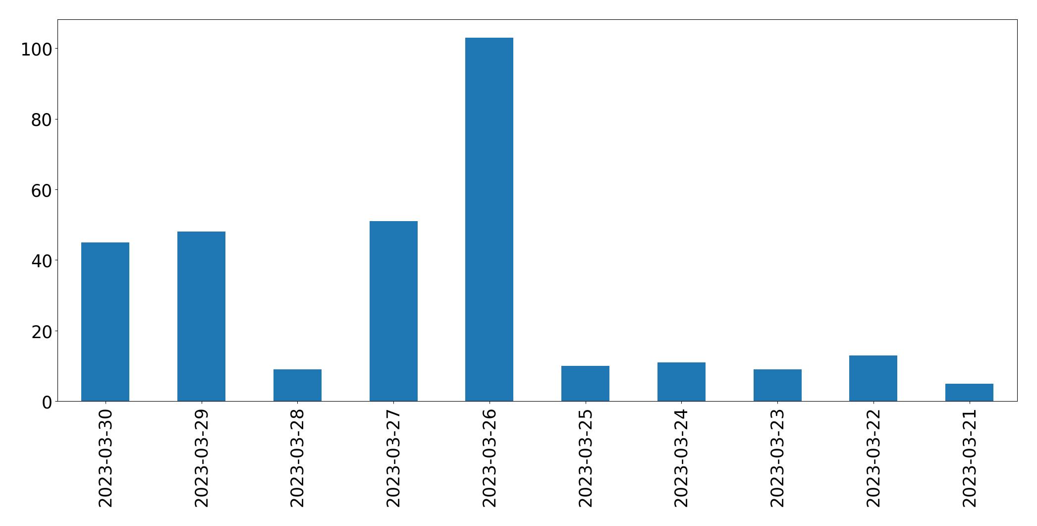 مخطط التغريدات اليومية