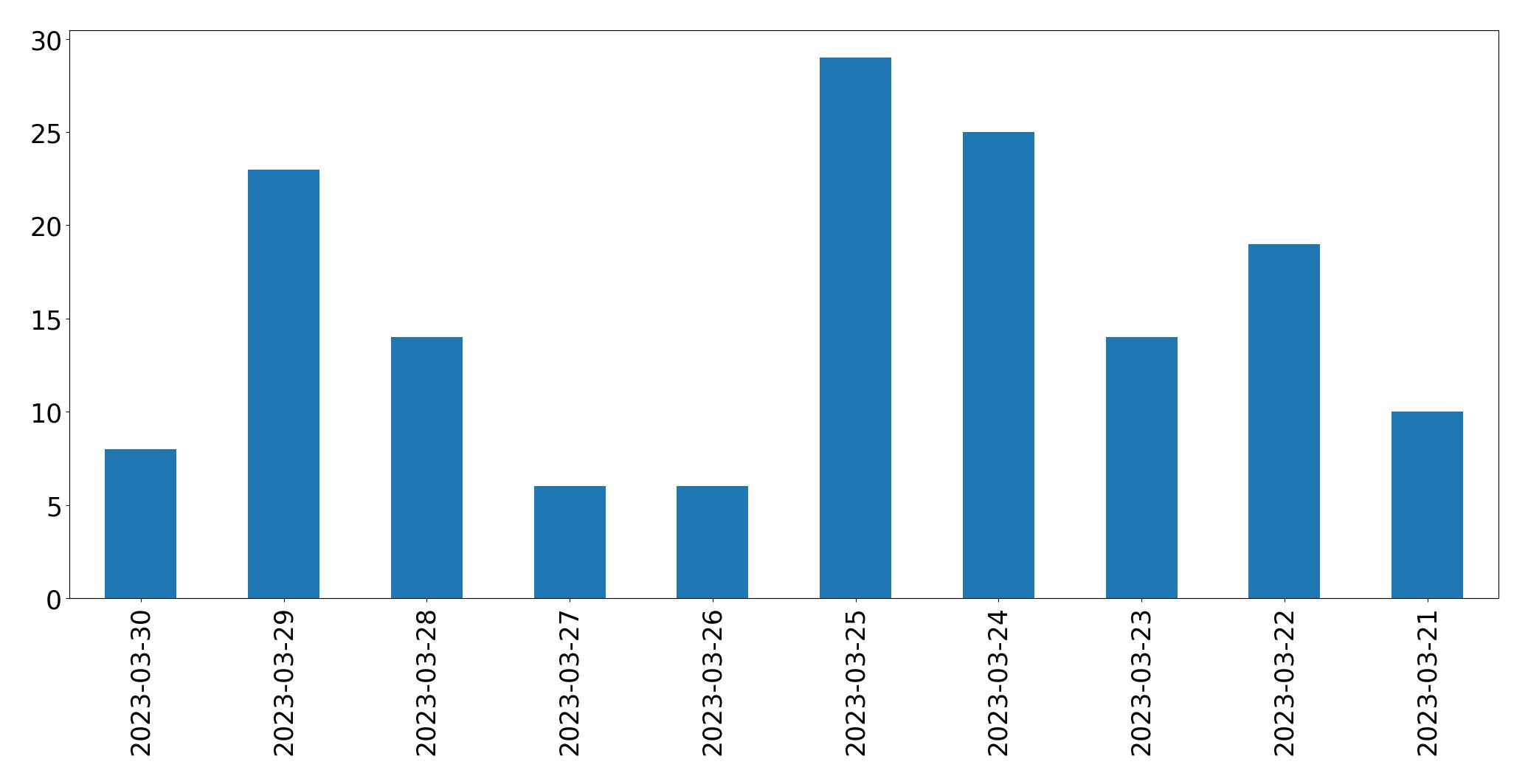 Gráfico de tweets por dia