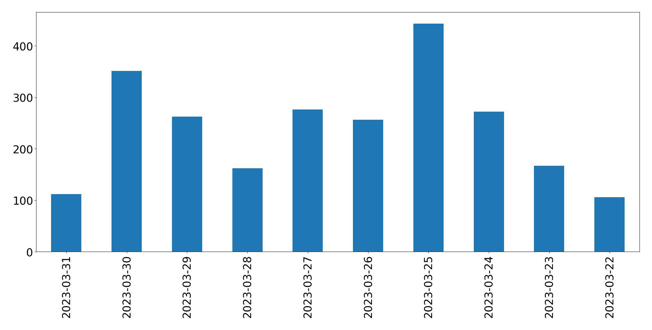 Gráfico de tweets por dia