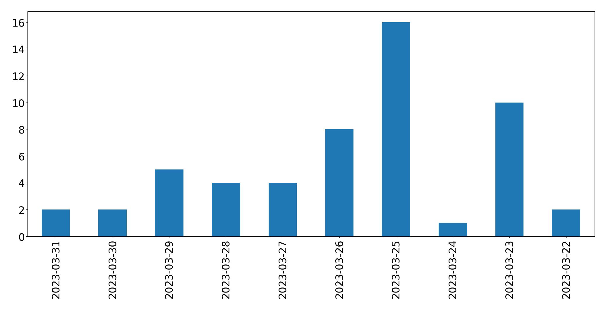 مخطط التغريدات اليومية