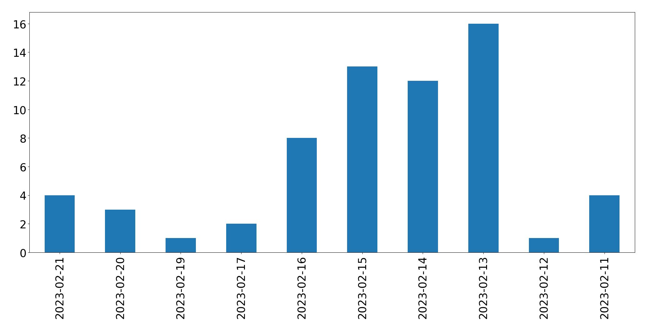 Gráfico de tweets por dia