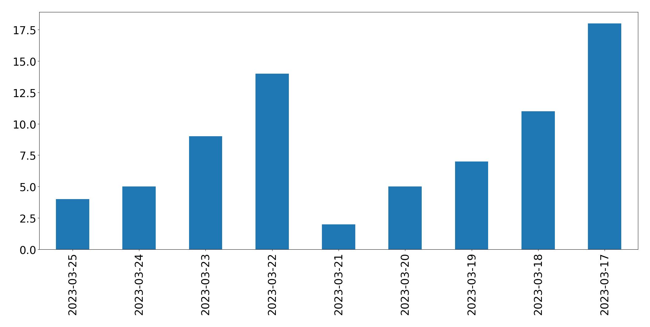 Gráfico de tweets por dia