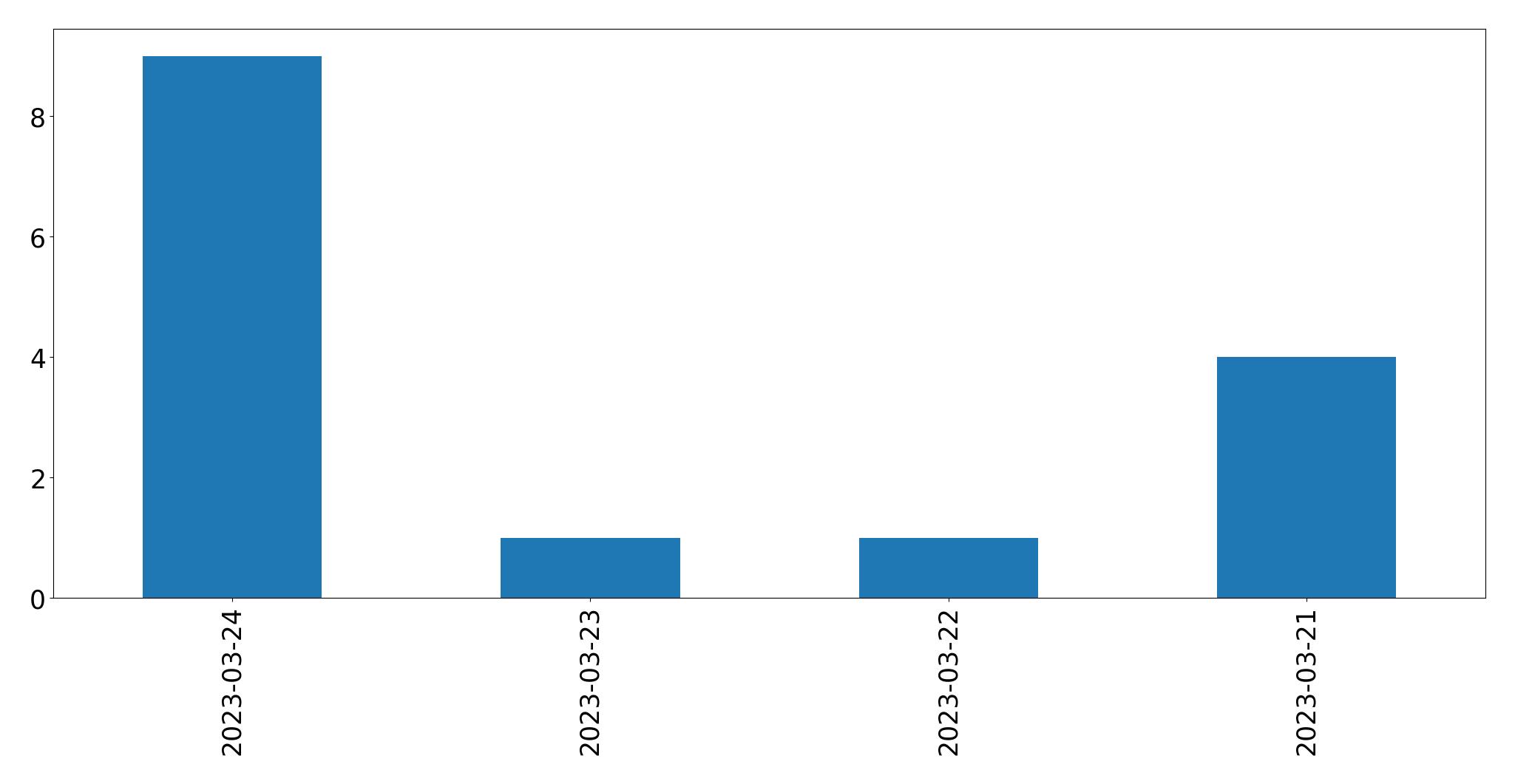 Gráfico de tweets por dia