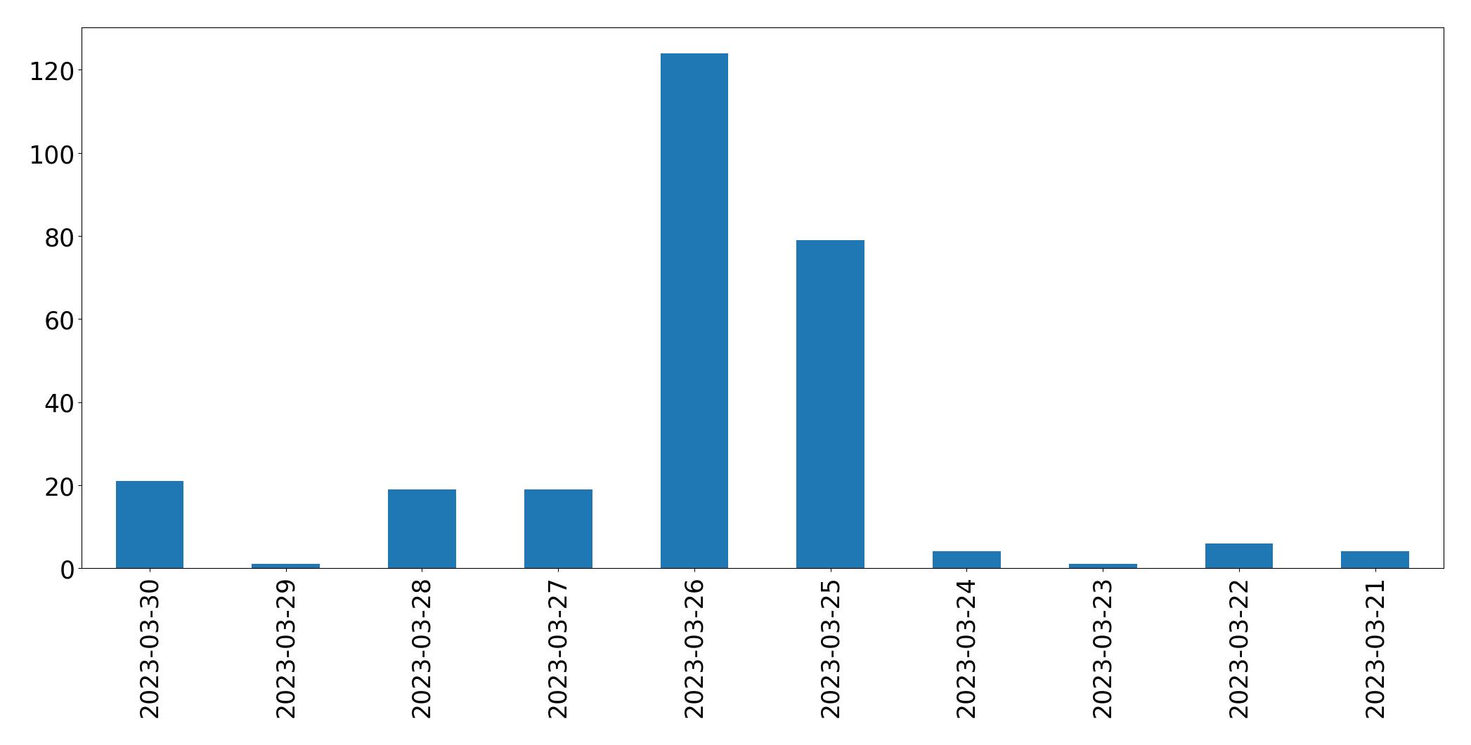 Gráfico de tweets por dia