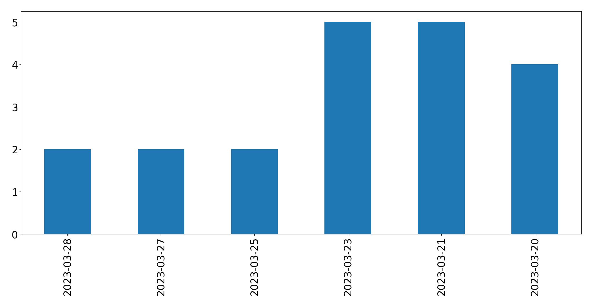 Tweets per day chart