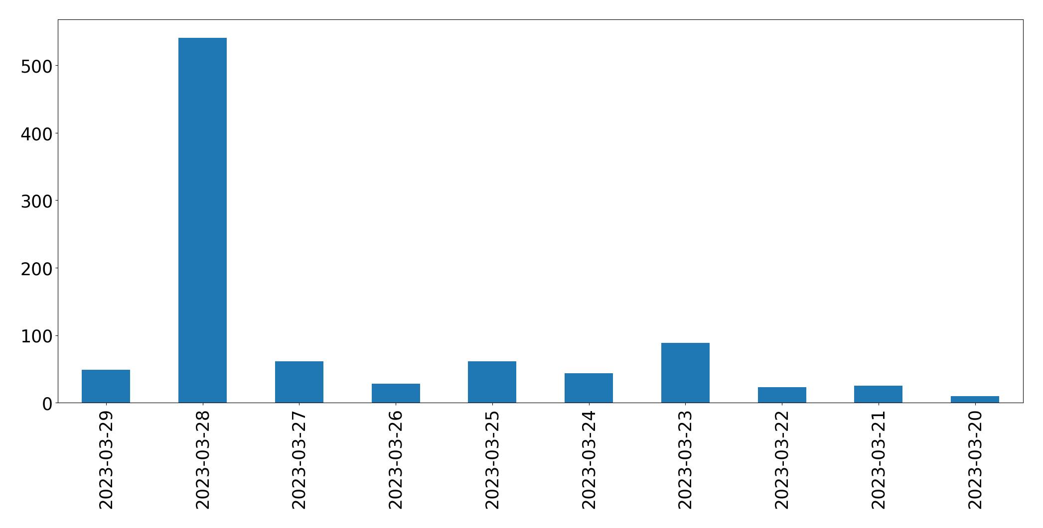 Gunluk tweet grafigi