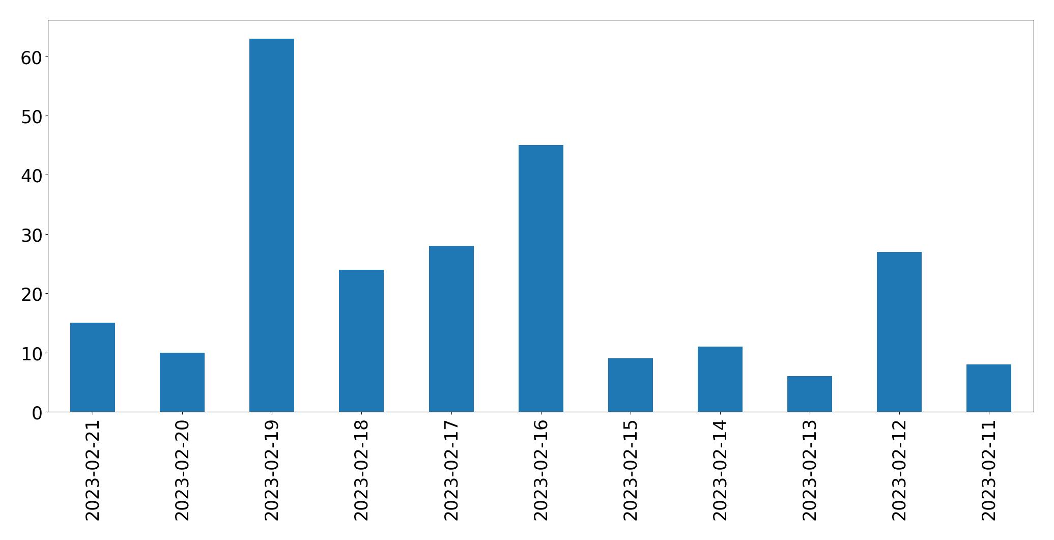 Gráfico de tweets por dia