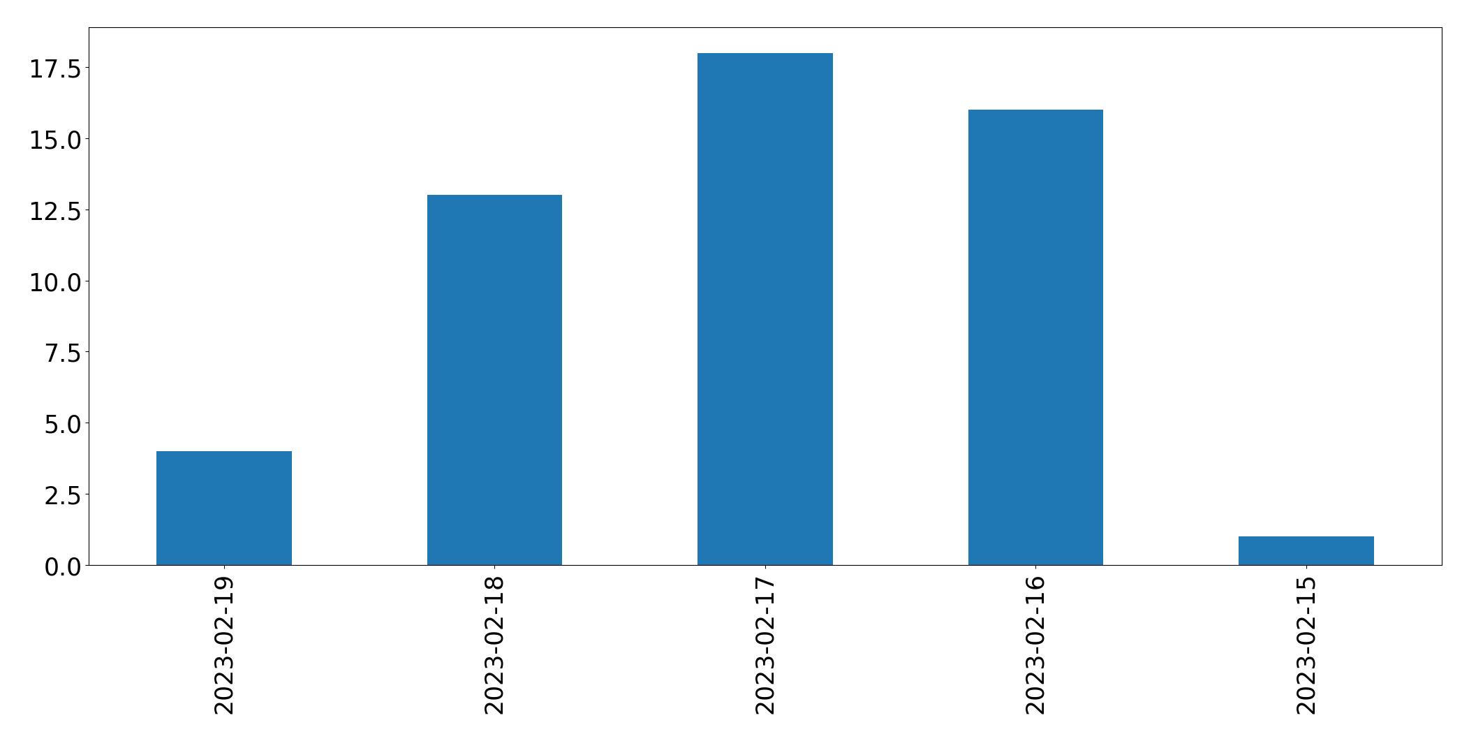 Gráfico de tweets por dia
