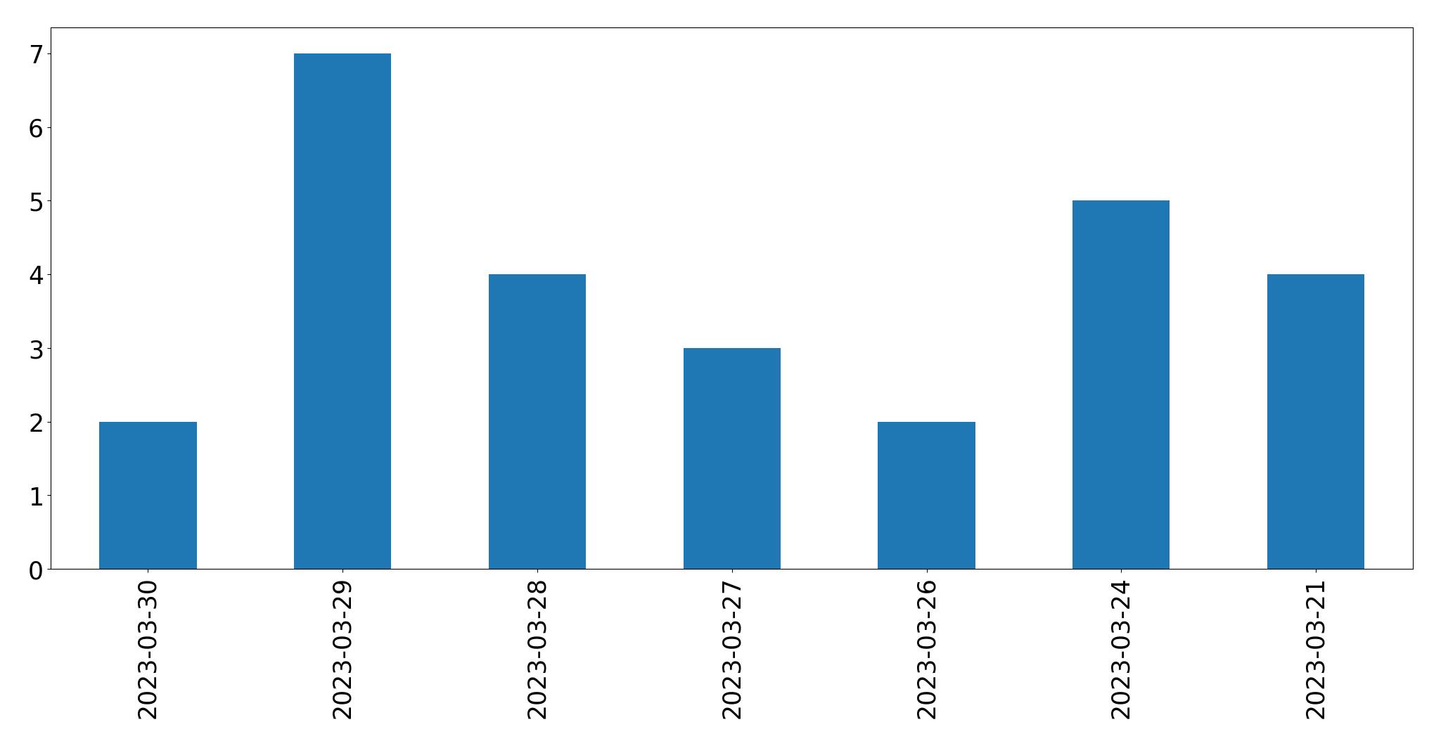 Gráfico de tweets por dia