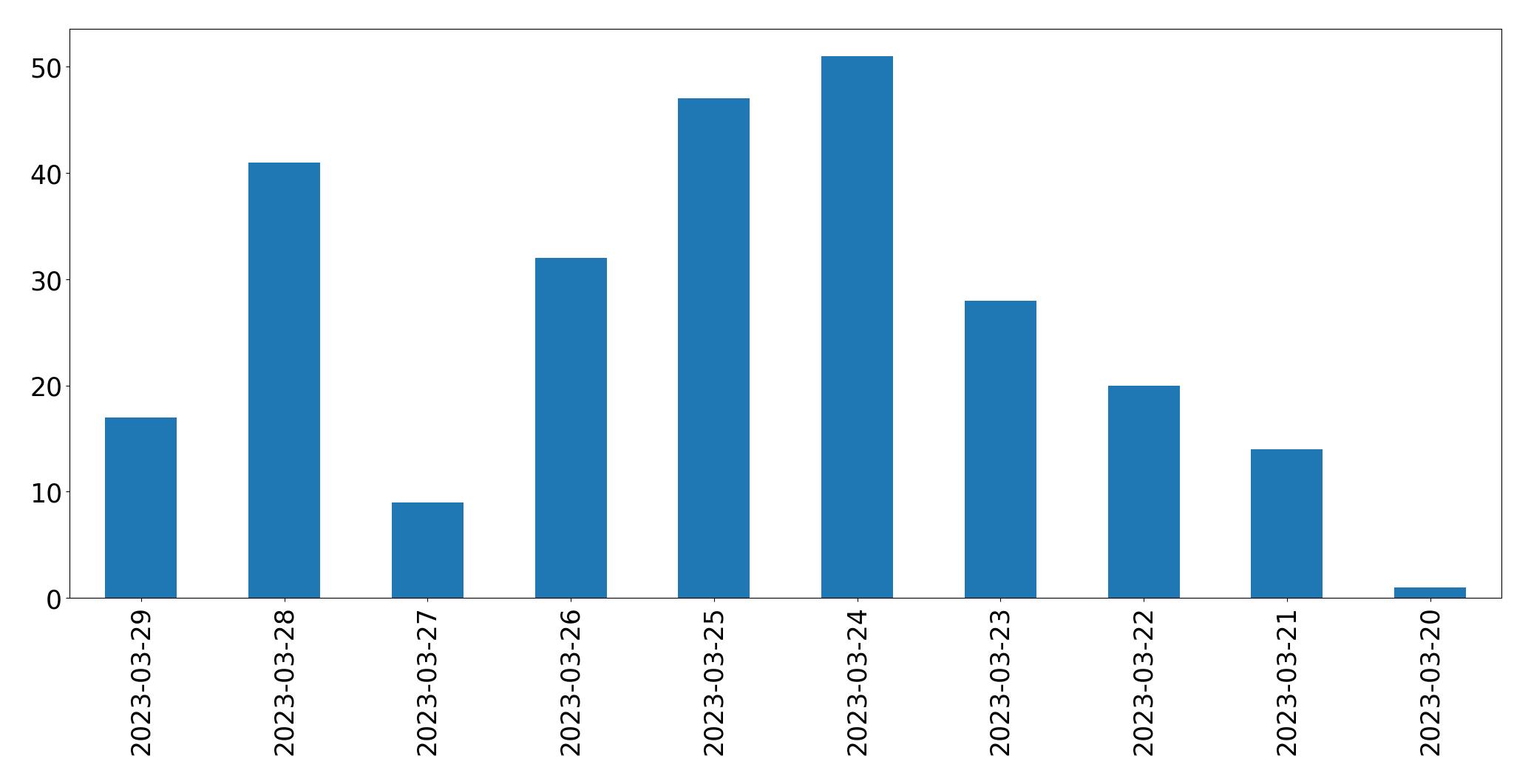 Tweets per day chart