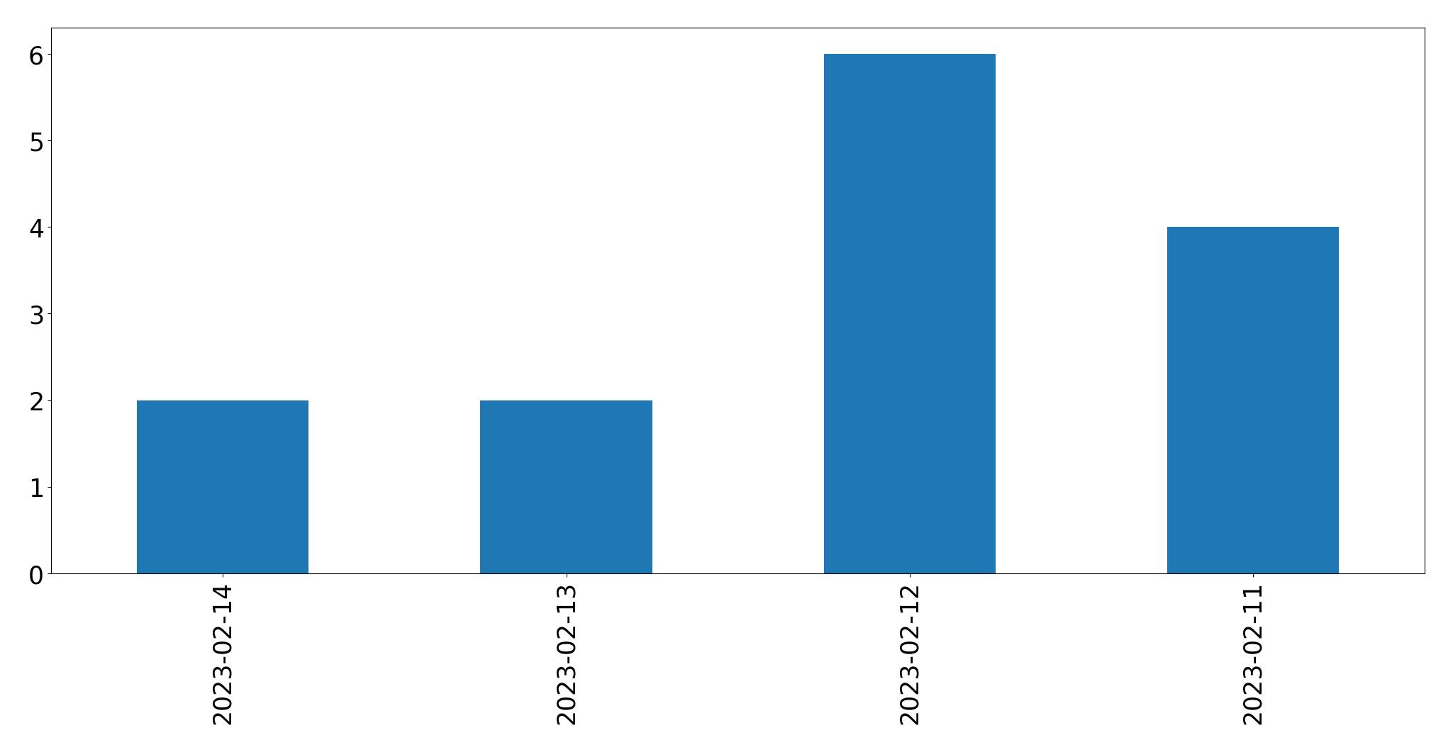 Grafik tweet per hari