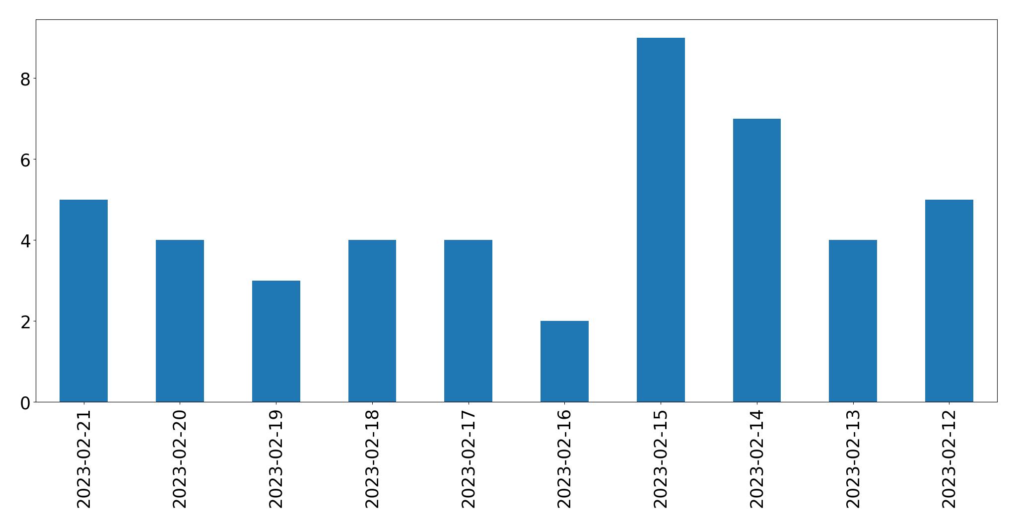 Grafik tweet per hari
