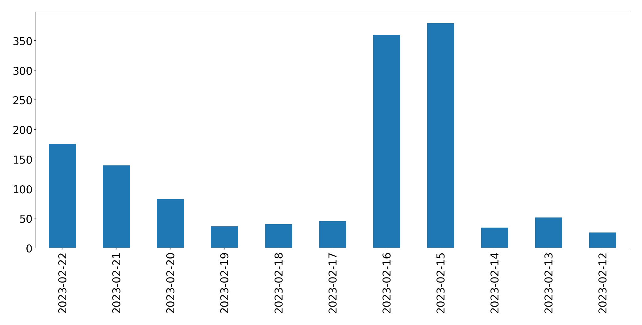 مخطط التغريدات اليومية