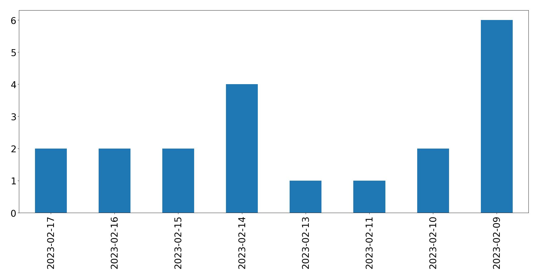 Gráfico de tweets por dia