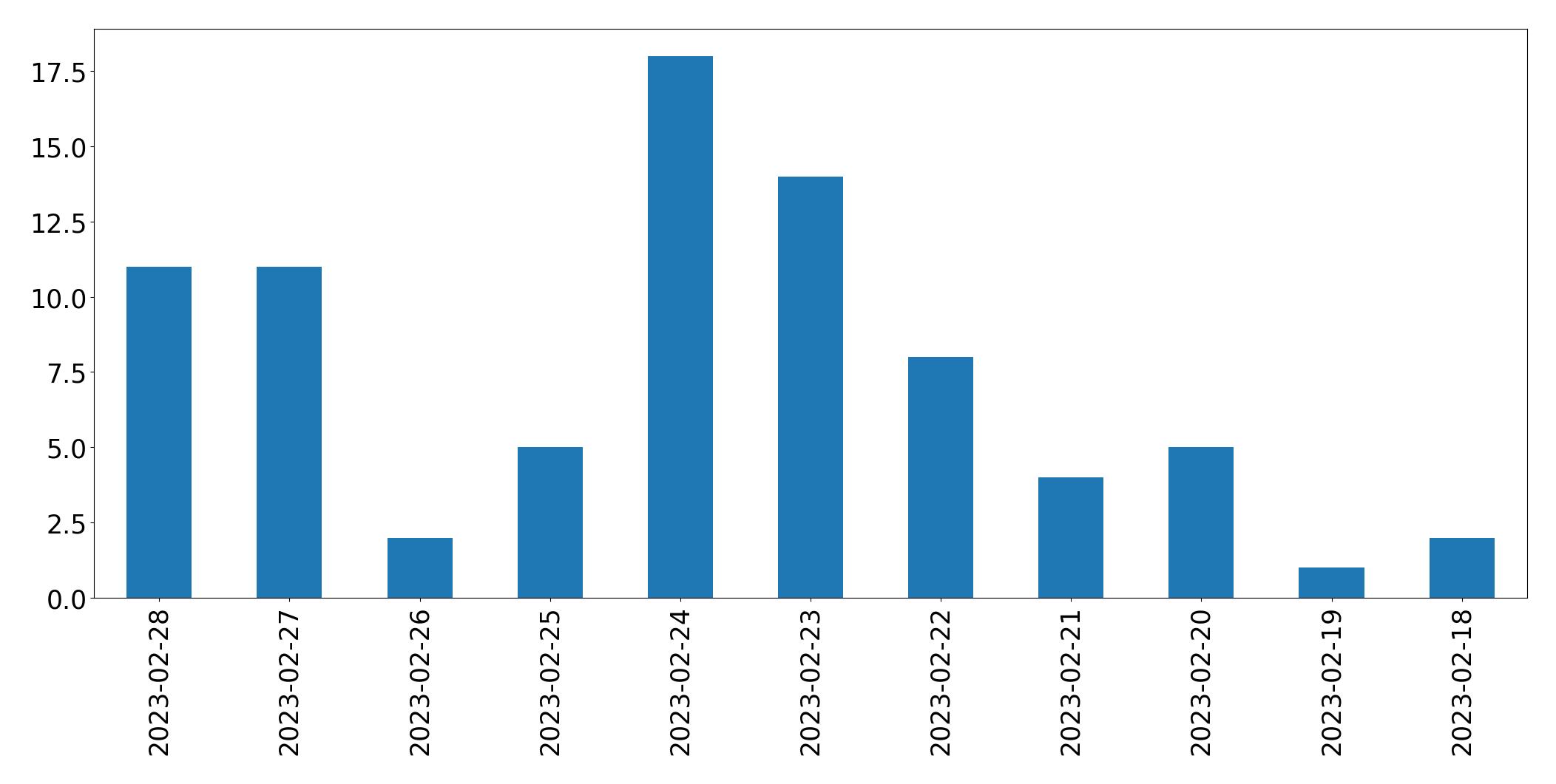 Gráfico de tweets por dia