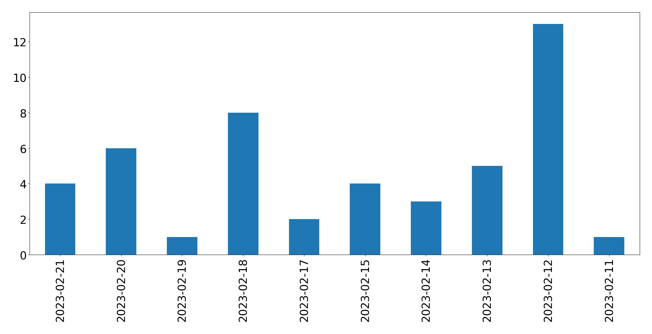 Grafik tweet per hari