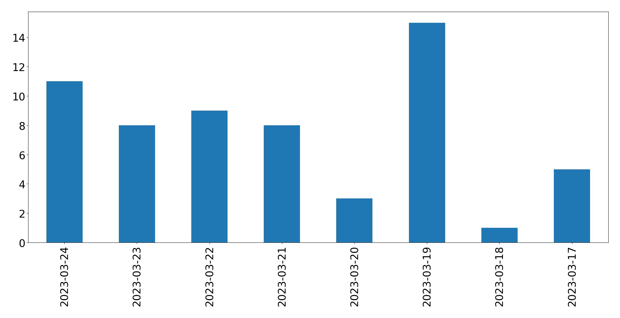 Gráfico de tweets por dia