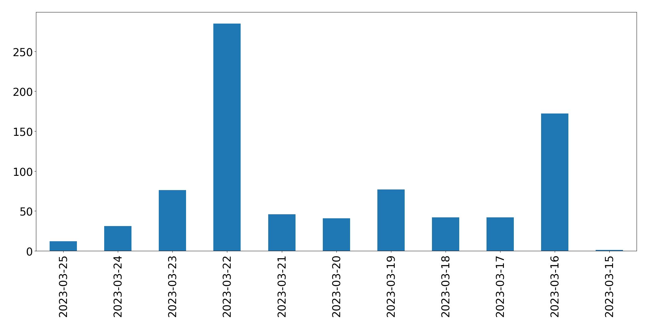 Gunluk tweet grafigi