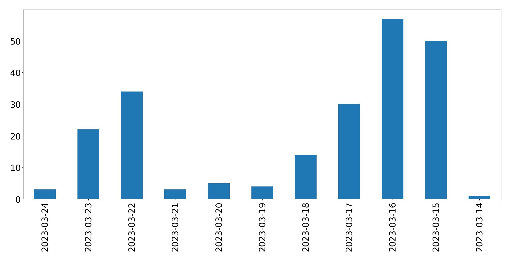 Gráfico de tweets por dia