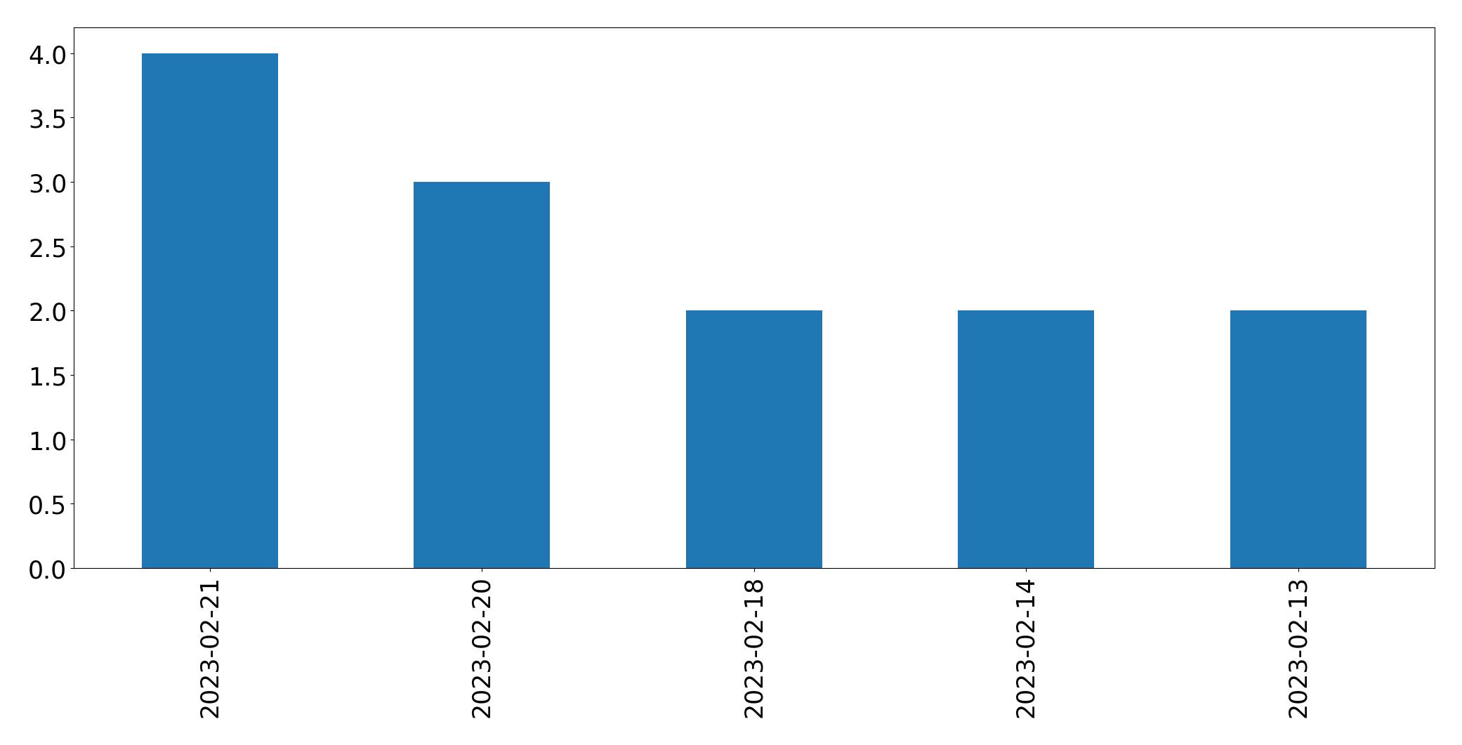 Grafik tweet per hari