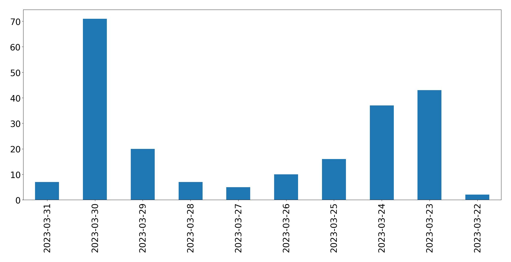 Gráfico de tweets por dia