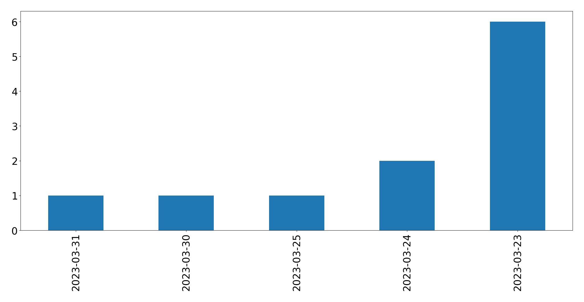 Gráfico de tweets por dia