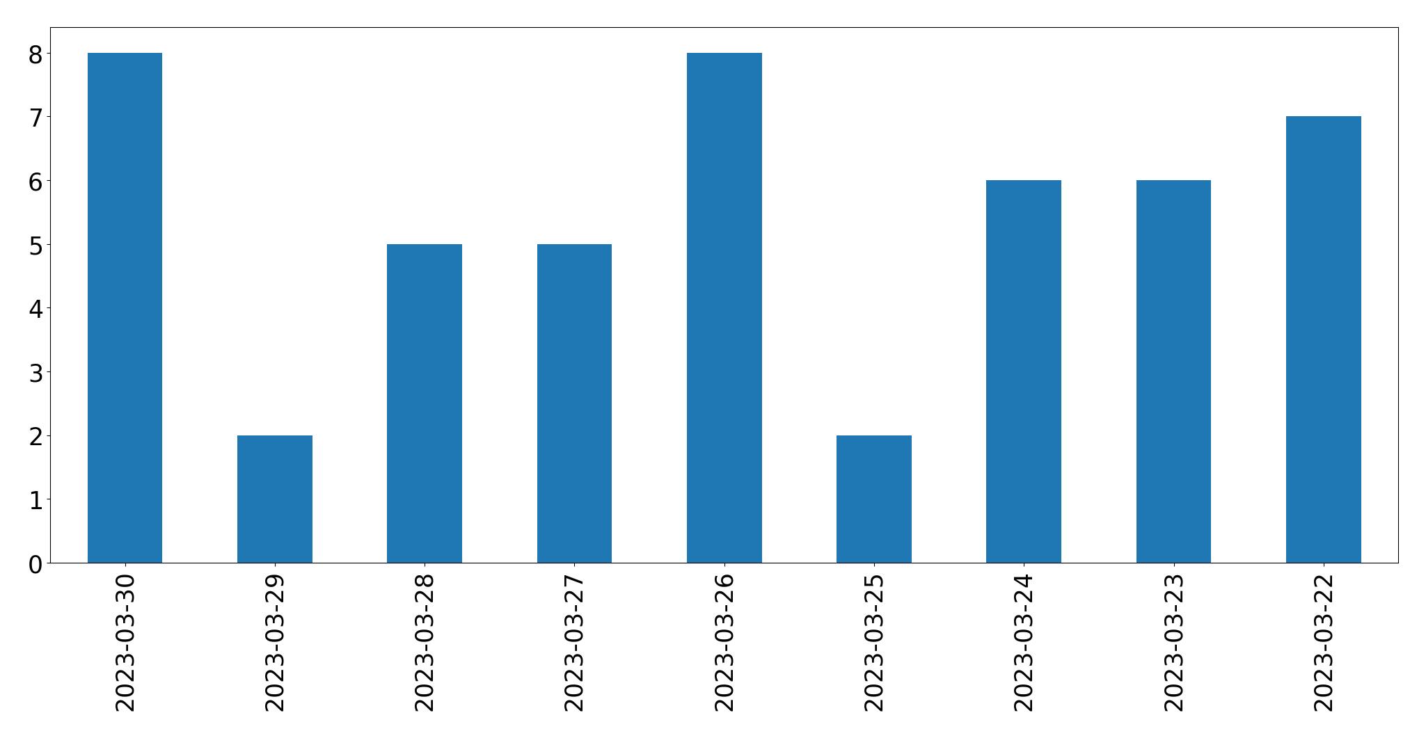 Gráfico de tweets por dia