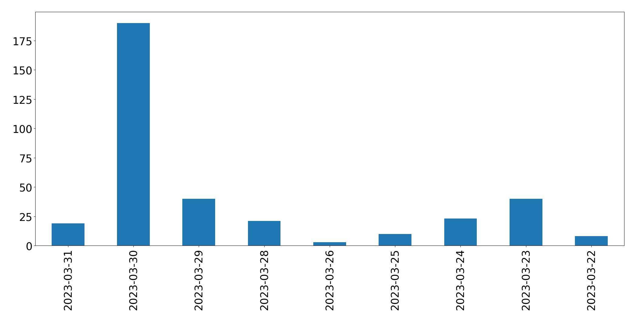 Tweets per day chart