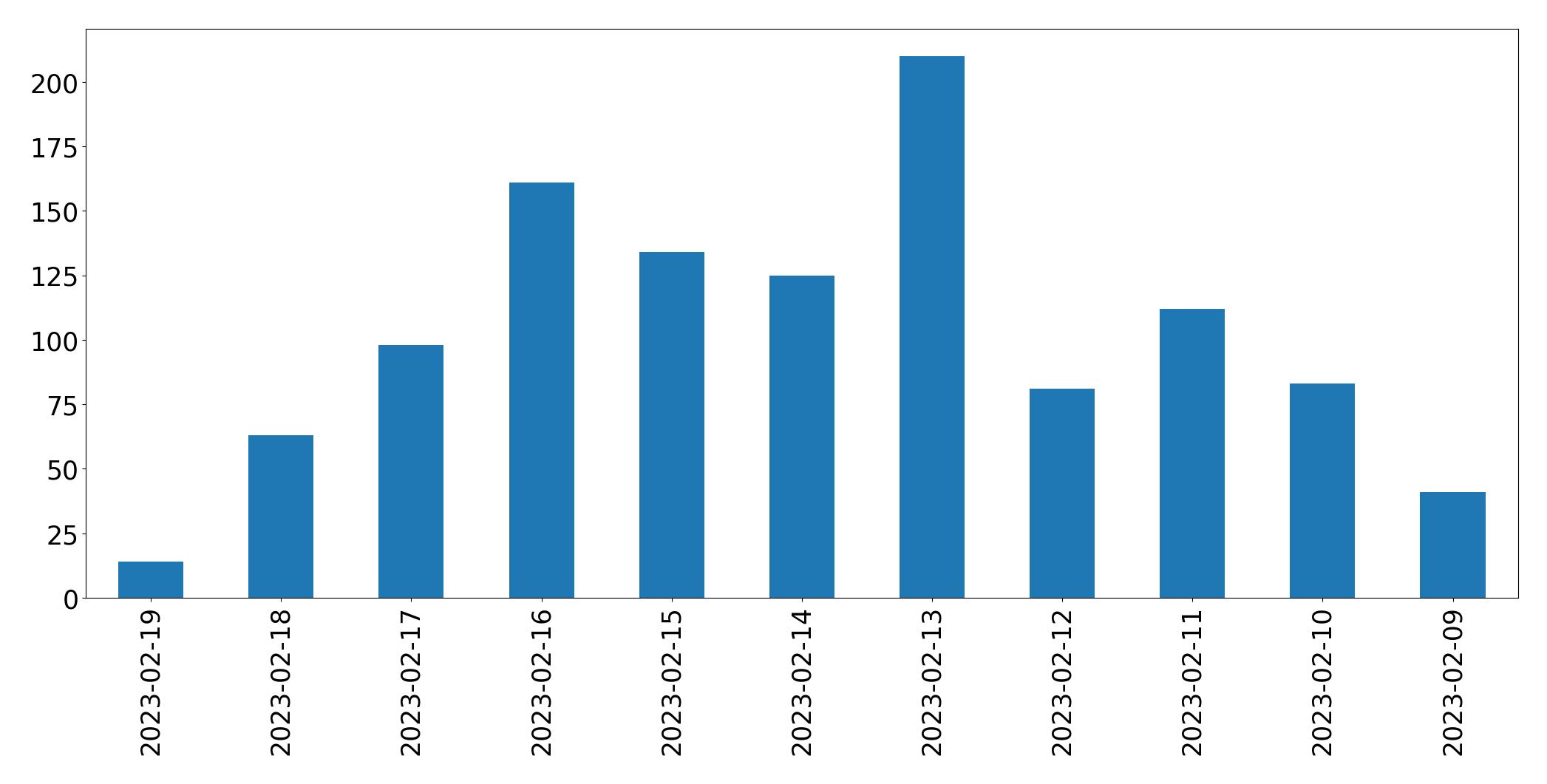 Grafik tweet per hari