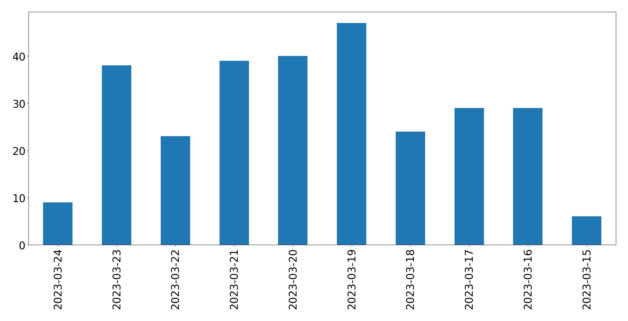 Gunluk tweet grafigi