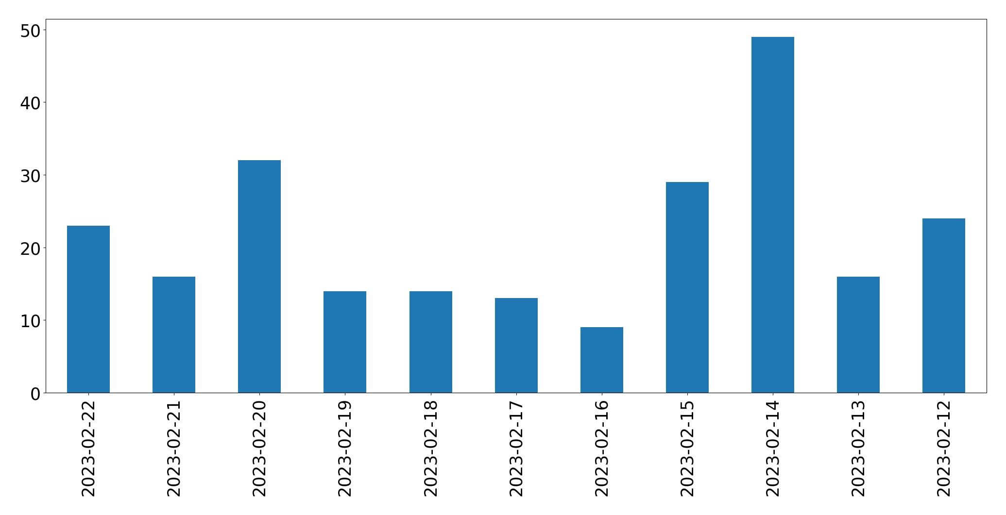 Gráfico de tweets por dia