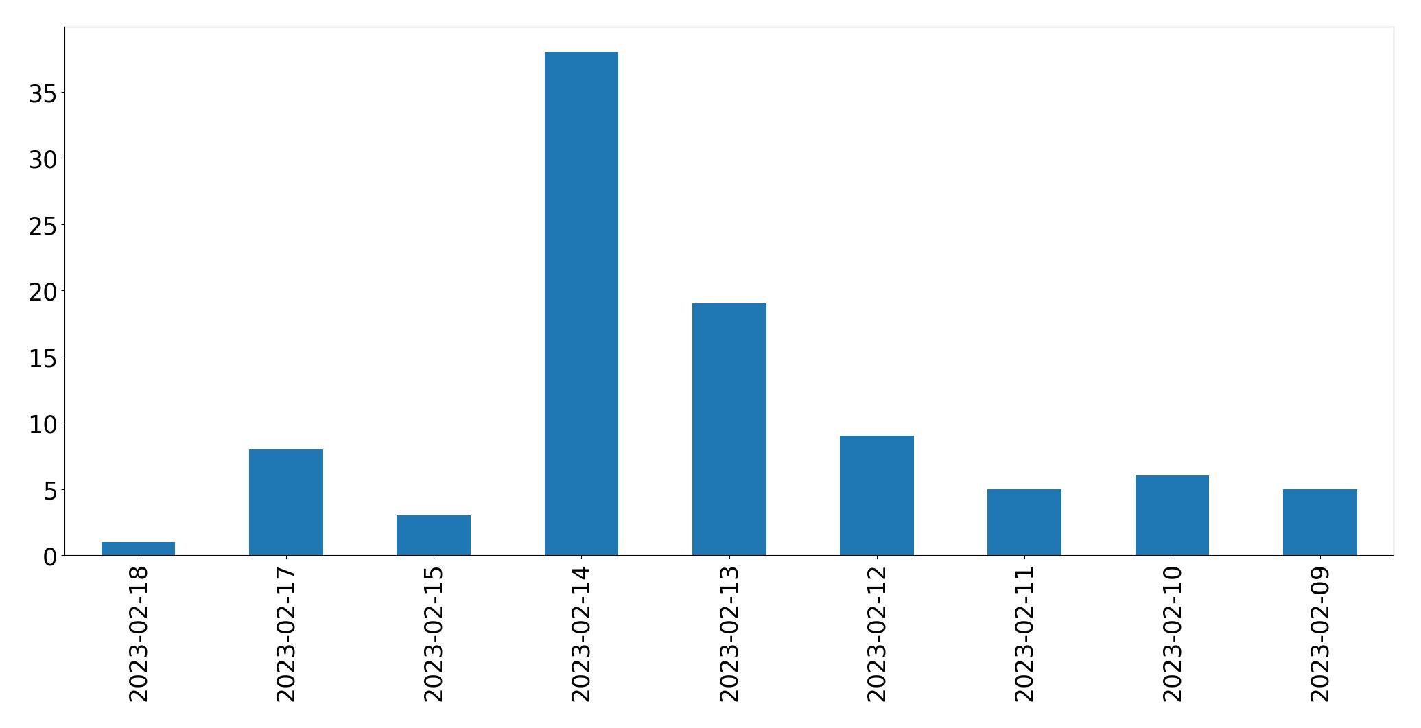 Gráfico de tweets por dia