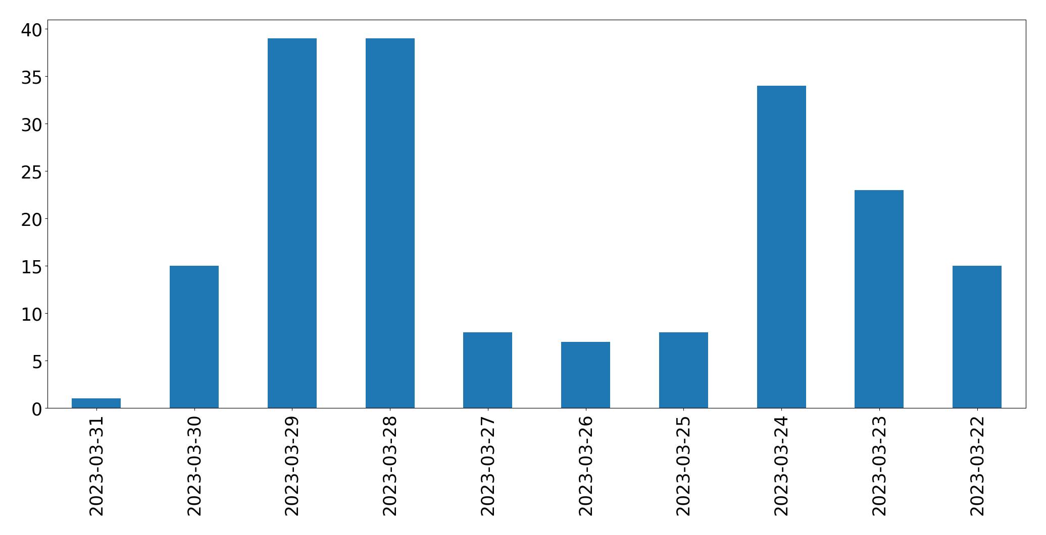 Gráfico de tweets por dia