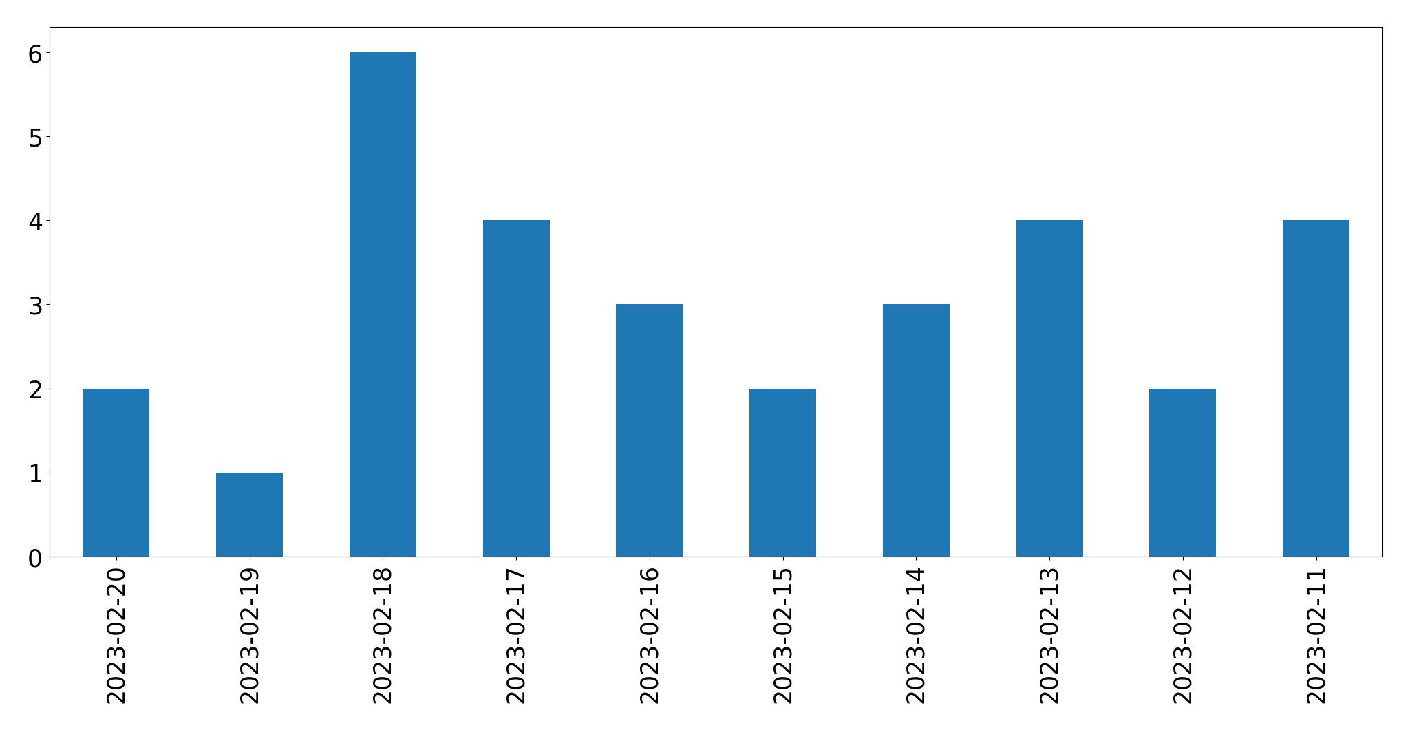 Gráfico de tweets por dia