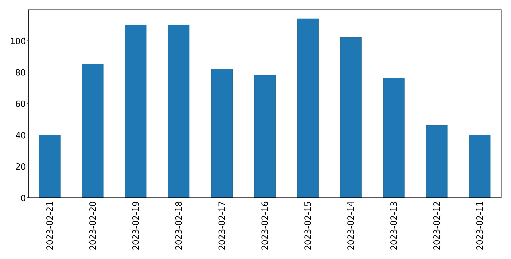 Grafik tweet per hari