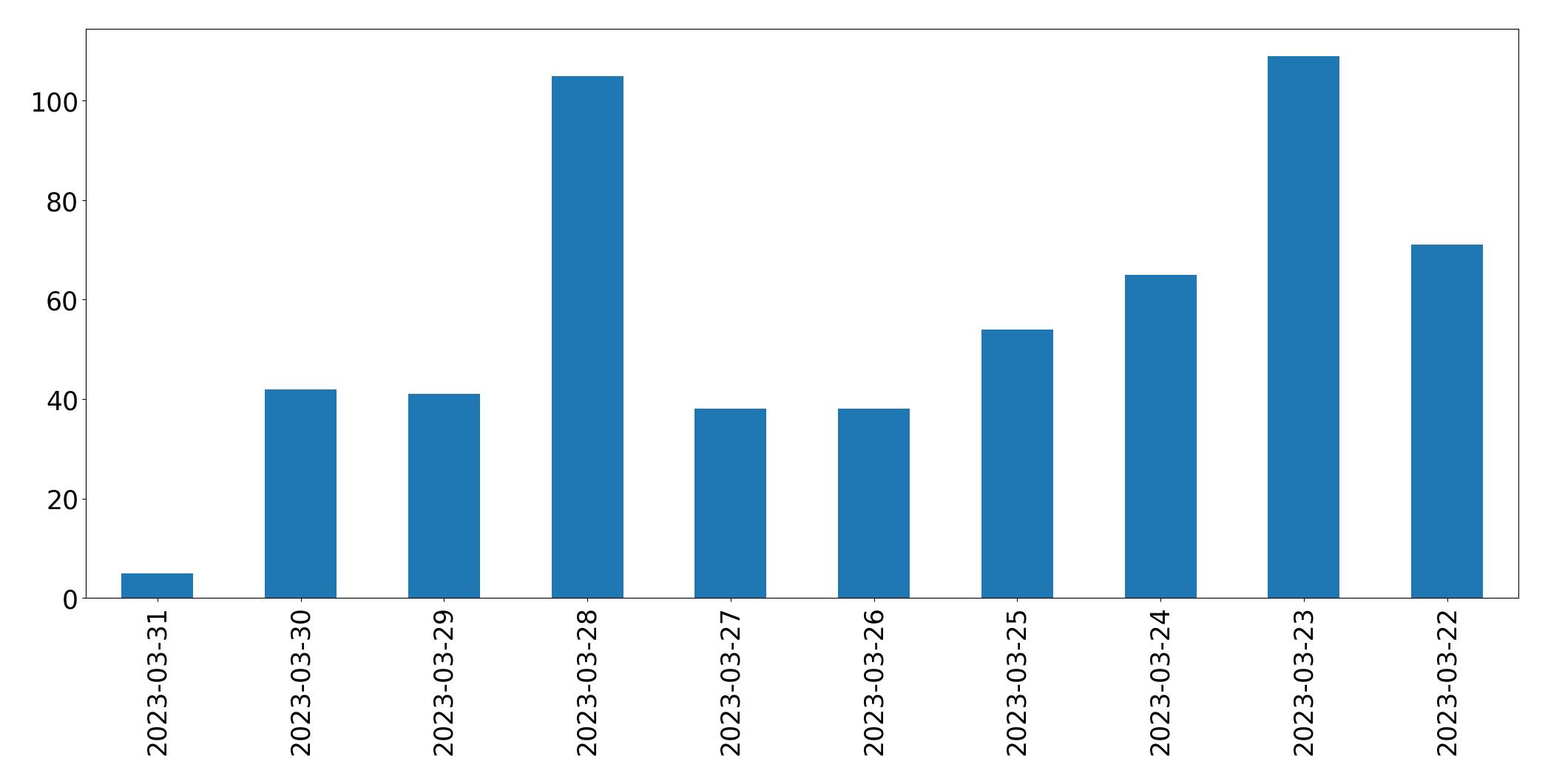 Gráfico de tweets por dia