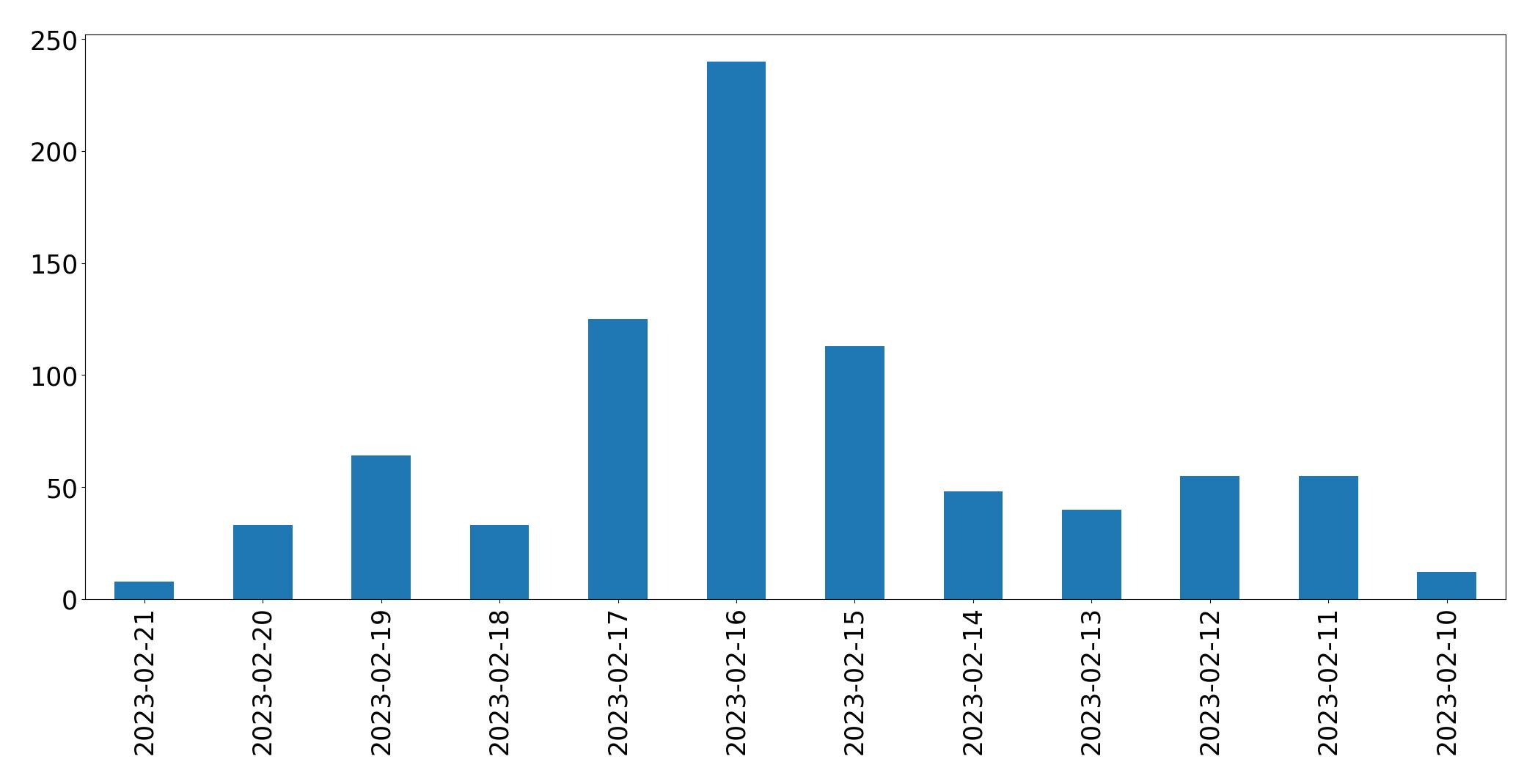 Gráfico de tweets por dia