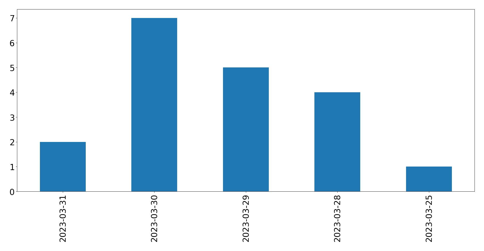 Gráfico de tweets por dia
