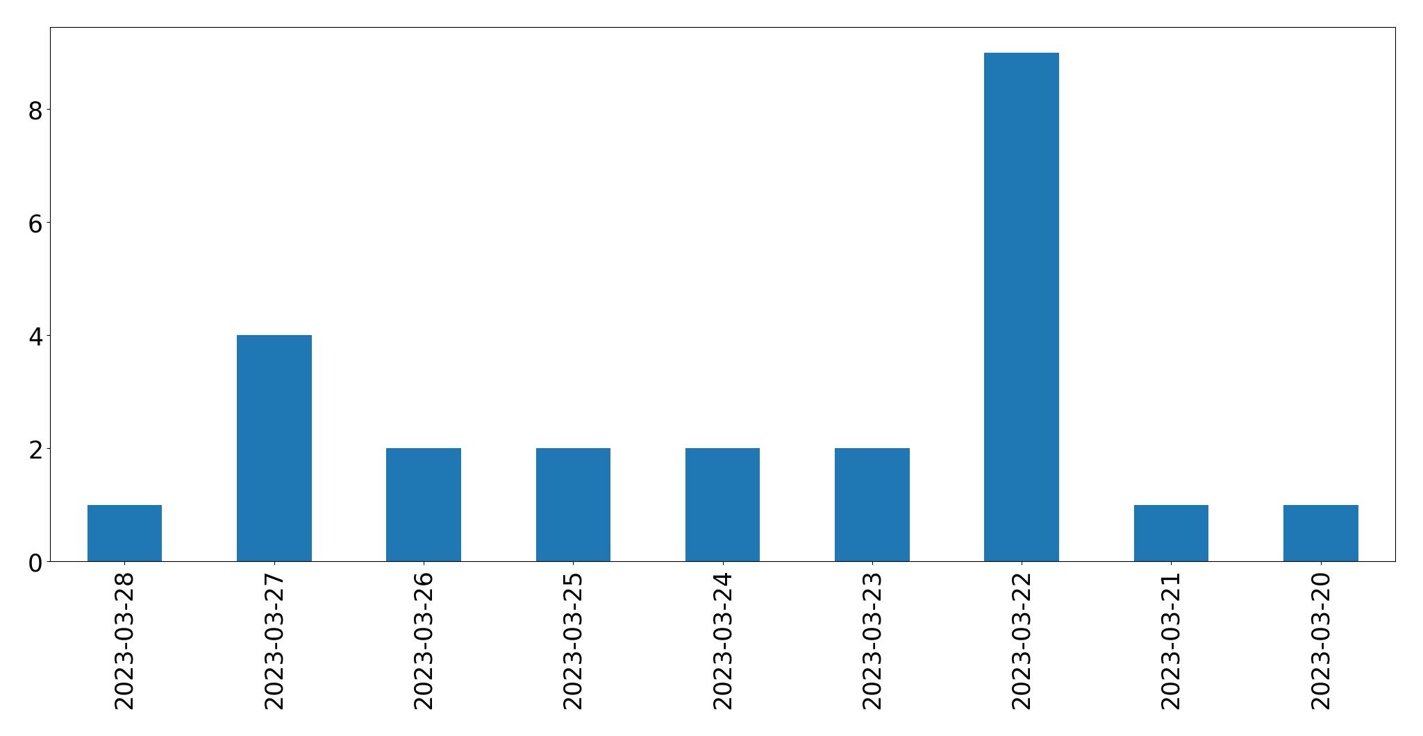 Gráfico de tweets por dia