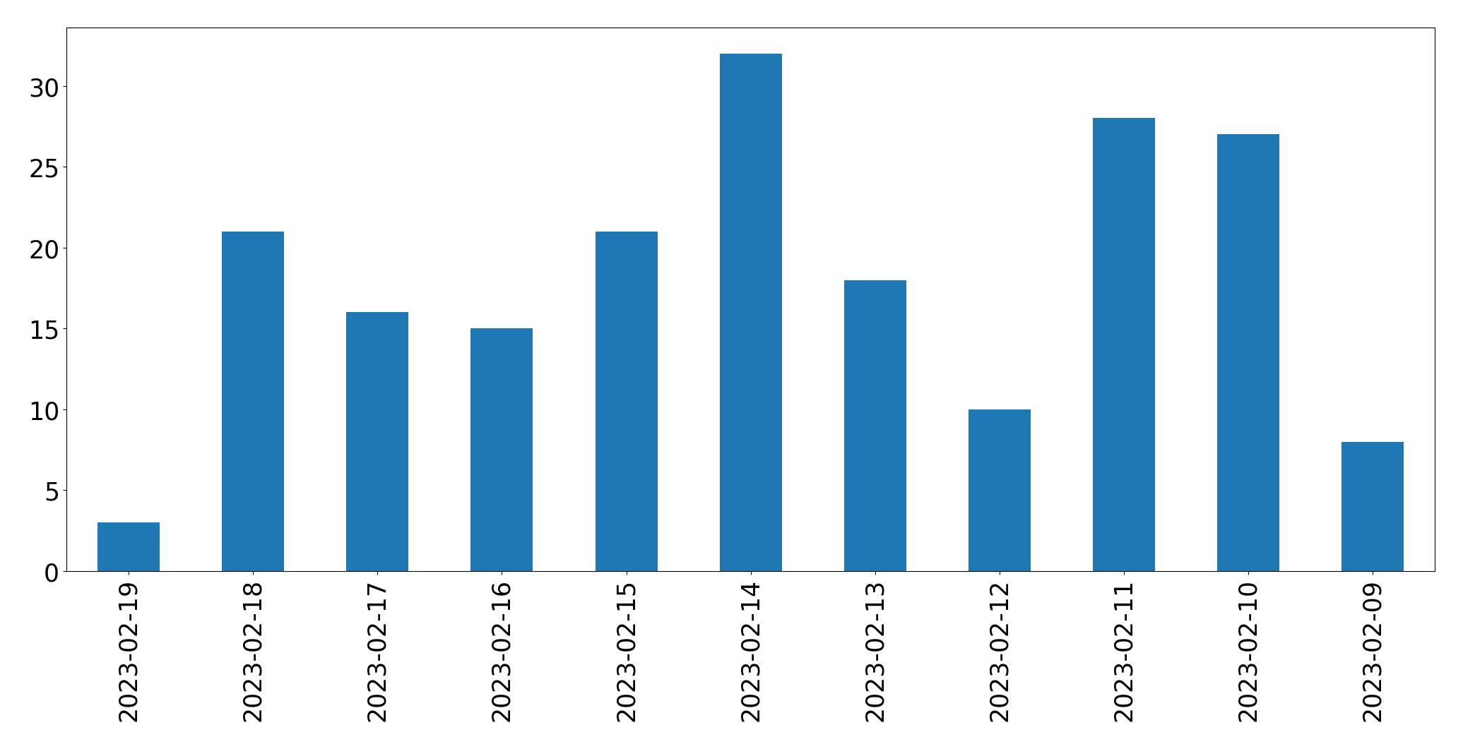Grafik tweet per hari