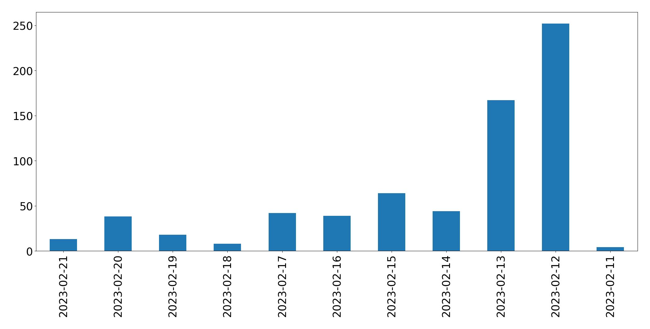 Gráfico de tweets por dia