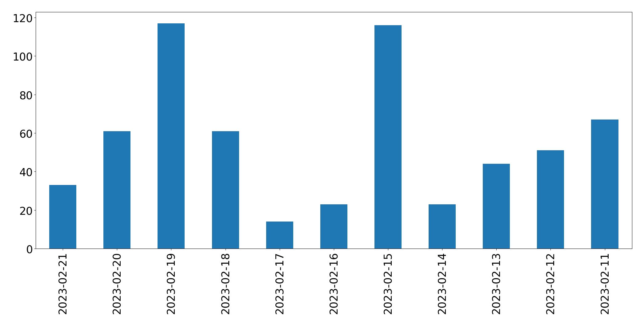 Gráfico de tweets por dia