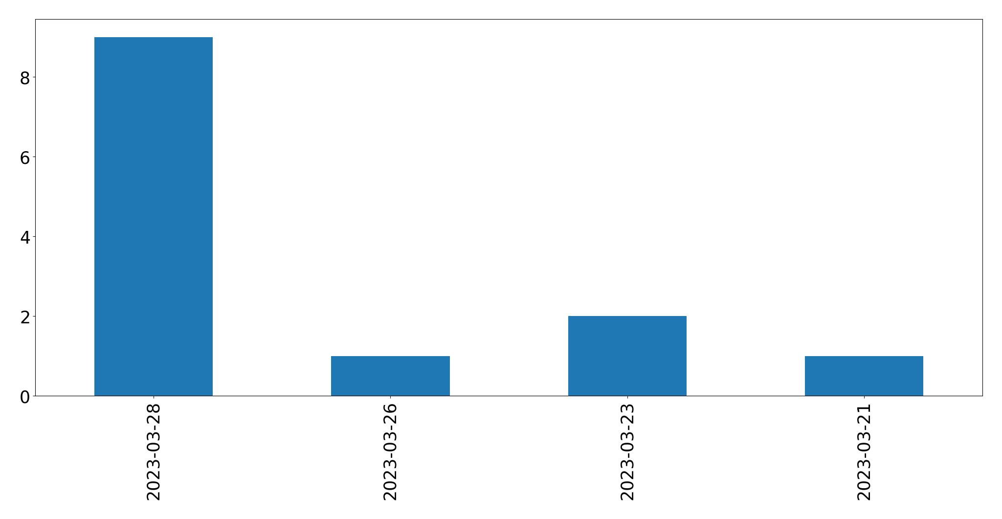 Tweets per day chart
