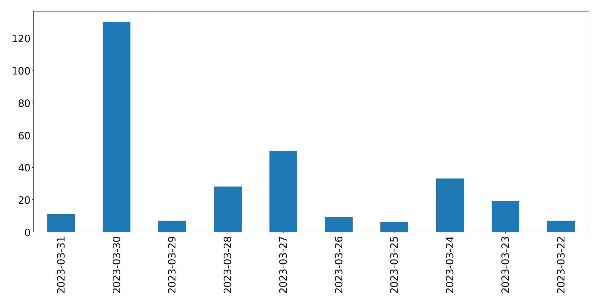 Gráfico de tweets por dia
